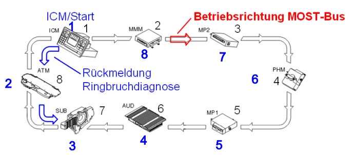 Lernkartei Fahrzeugdiagnostiker Z3 Gr 10 Most Bus LMS MemoCard