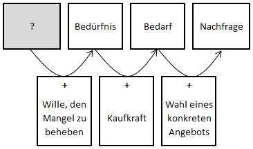 Lernkartei - GWZ 01 Bedürfnisse Und Güterarten | LMS | MemoCard